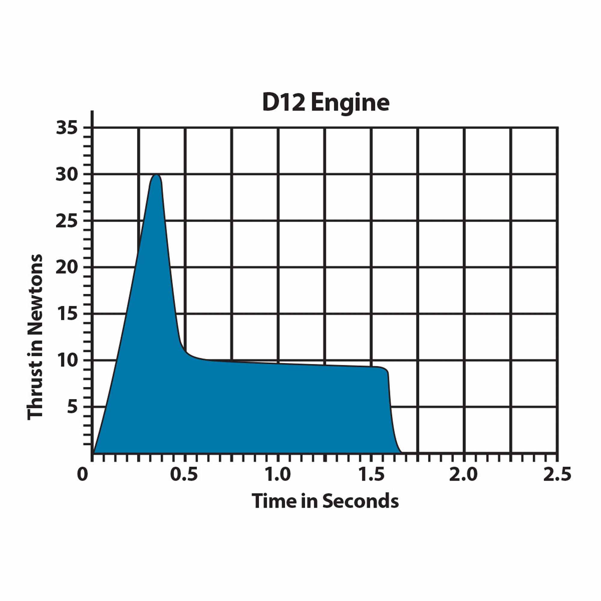 Estes D12-5 24mm Model Rocket Engines (2)