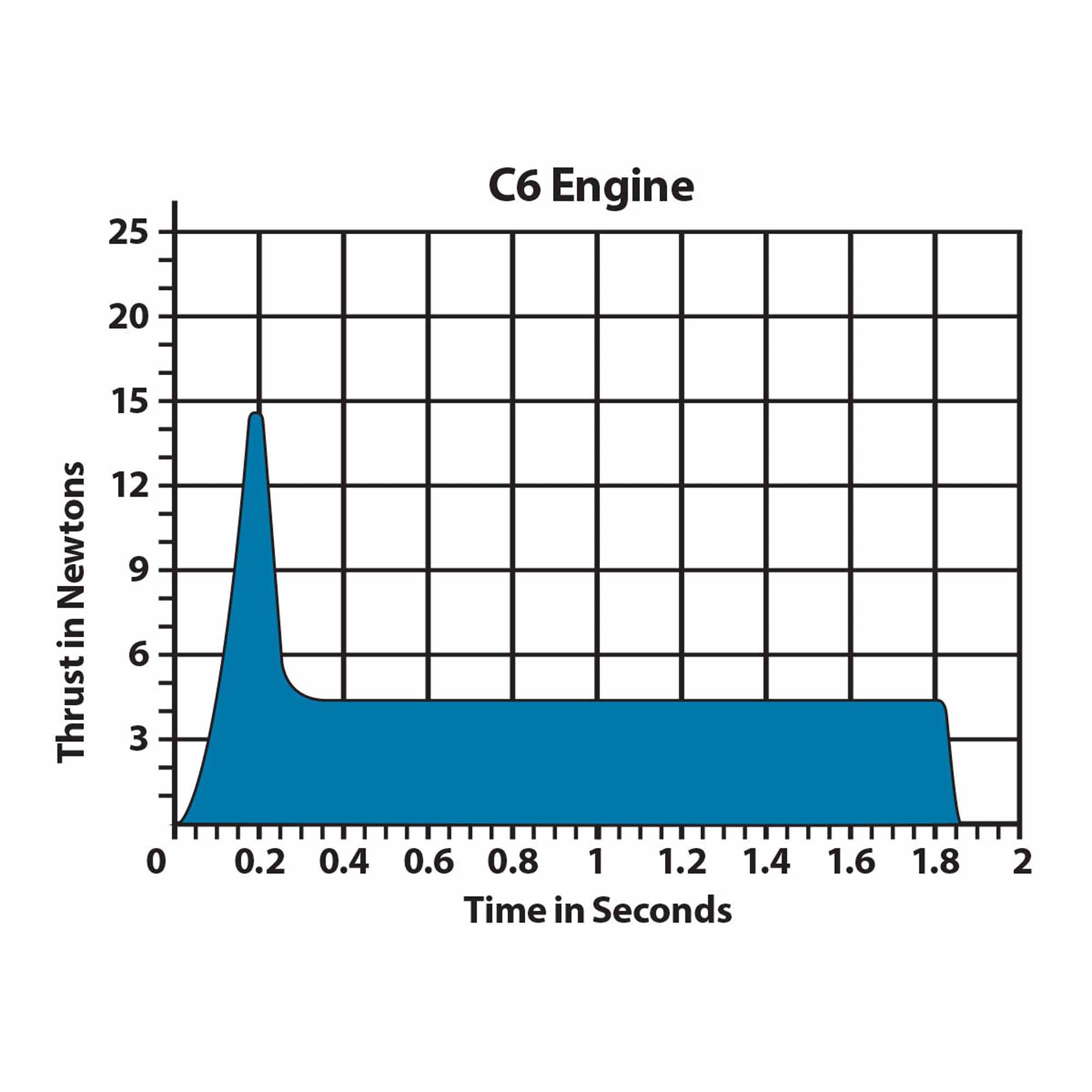 Estes C6-0 18mm Model Rocket Engines (3)
